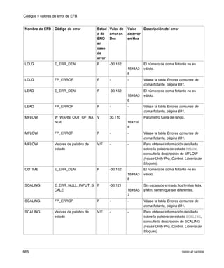 Códigos y valores de error de EFB
666 35006147 04/2009
LDLG E_ERR_DEN F -30.152
16#8A3
8
El número de coma flotante no es
válido.
LDLG FP_ERROR F - - Véase la tabla Errores comunes de
coma flotante, página 691.
LEAD E_ERR_DEN F -30.152
16#8A3
8
El número de coma flotante no es
válido.
LEAD FP_ERROR F - - Véase la tabla Errores comunes de
coma flotante, página 691.
MFLOW W_WARN_OUT_OF_RA
NGE
V 30.110
16#759
E
Parámetro fuera de rango.
MFLOW FP_ERROR F - - Véase la tabla Errores comunes de
coma flotante, página 691.
MFLOW Valores de palabra de
estado
V/F - - Para obtener información detallada
sobre la palabra de estado MFLOW,
consulte la descripción de MFLOW
(véase Unity Pro, Control, Librería de
bloques).
QDTIME E_ERR_DEN F -30.152
16#8A3
8
El número de coma flotante no es
válido.
SCALING E_ERR_NULL_INPUT_S
CALE
F -30.121
16#8A5
7
Sin escala de entrada: los límites Máx.
y Mín. tienen que ser diferentes.
SCALING FP_ERROR F - - Véase la tabla Errores comunes de
coma flotante, página 691.
SCALING Valores de palabra de
estado
V/F - - Para obtener información detallada
sobre la palabra de estado SCALING,
consulte la descripción de SCALING
(véase Unity Pro, Control, Librería de
bloques).
Nombre de EFB Código de error Estad
o de
ENO
en
caso
de
error
Valor de
error en
Dec
Valor
de error
en Hex
Descripción del error
 