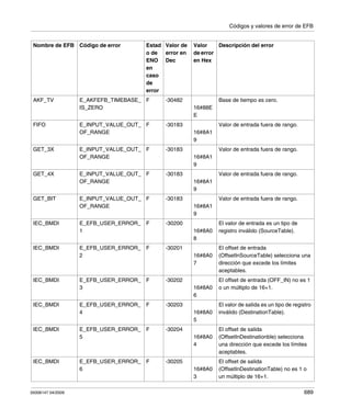Códigos y valores de error de EFB
35006147 04/2009 689
AKF_TV E_AKFEFB_TIMEBASE_
IS_ZERO
F -30482
16#88E
E
Base de tiempo es cero.
FIFO E_INPUT_VALUE_OUT_
OF_RANGE
F -30183
16#8A1
9
Valor de entrada fuera de rango.
GET_3X E_INPUT_VALUE_OUT_
OF_RANGE
F -30183
16#8A1
9
Valor de entrada fuera de rango.
GET_4X E_INPUT_VALUE_OUT_
OF_RANGE
F -30183
16#8A1
9
Valor de entrada fuera de rango.
GET_BIT E_INPUT_VALUE_OUT_
OF_RANGE
F -30183
16#8A1
9
Valor de entrada fuera de rango.
IEC_BMDI E_EFB_USER_ERROR_
1
F -30200
16#8A0
8
El valor de entrada es un tipo de
registro inválido (SourceTable).
IEC_BMDI E_EFB_USER_ERROR_
2
F -30201
16#8A0
7
El offset de entrada
(OffsetInSourceTable) selecciona una
dirección que excede los límites
aceptables.
IEC_BMDI E_EFB_USER_ERROR_
3
F -30202
16#8A0
6
El offset de entrada (OFF_IN) no es 1
o un múltiplo de 16+1.
IEC_BMDI E_EFB_USER_ERROR_
4
F -30203
16#8A0
5
El valor de salida es un tipo de registro
inválido (DestinationTable).
IEC_BMDI E_EFB_USER_ERROR_
5
F -30204
16#8A0
4
El offset de salida
(OffsetInDestinationble) selecciona
una dirección que excede los límites
aceptables.
IEC_BMDI E_EFB_USER_ERROR_
6
F -30205
16#8A0
3
El offset de salida
(OffsetInDestinationTable) no es 1 o
un múltiplo de 16+1.
Nombre de EFB Código de error Estad
o de
ENO
en
caso
de
error
Valor de
error en
Dec
Valor
de error
en Hex
Descripción del error
 