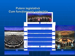 Putere legislativă   Cum funcţionează codecizia Comisia  European ă   Propunerea Comisiei Prima lectură în  Con siliu ( poziţia comună ) Co mitet de conciliere ( dacă este cazul ) A doua lectură în Consiliu ( dacă este cazul ) A doua lectură în  Parlament ( dacă este cazul ) Vot final la a treia lectură ( dacă este cazul ) Vot final la a treia lectură ( dacă este cazul ) Con s il iul Uniunii Europene   Parlamentul  European Prima lectură î n Parlament ( opinia  Parlament ului ) 