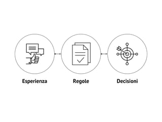 Esperienza Regole Decisioni
 