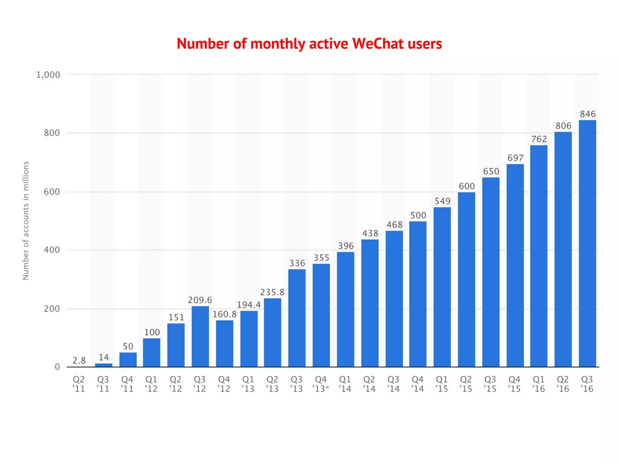 Number of monthly active WeChat users