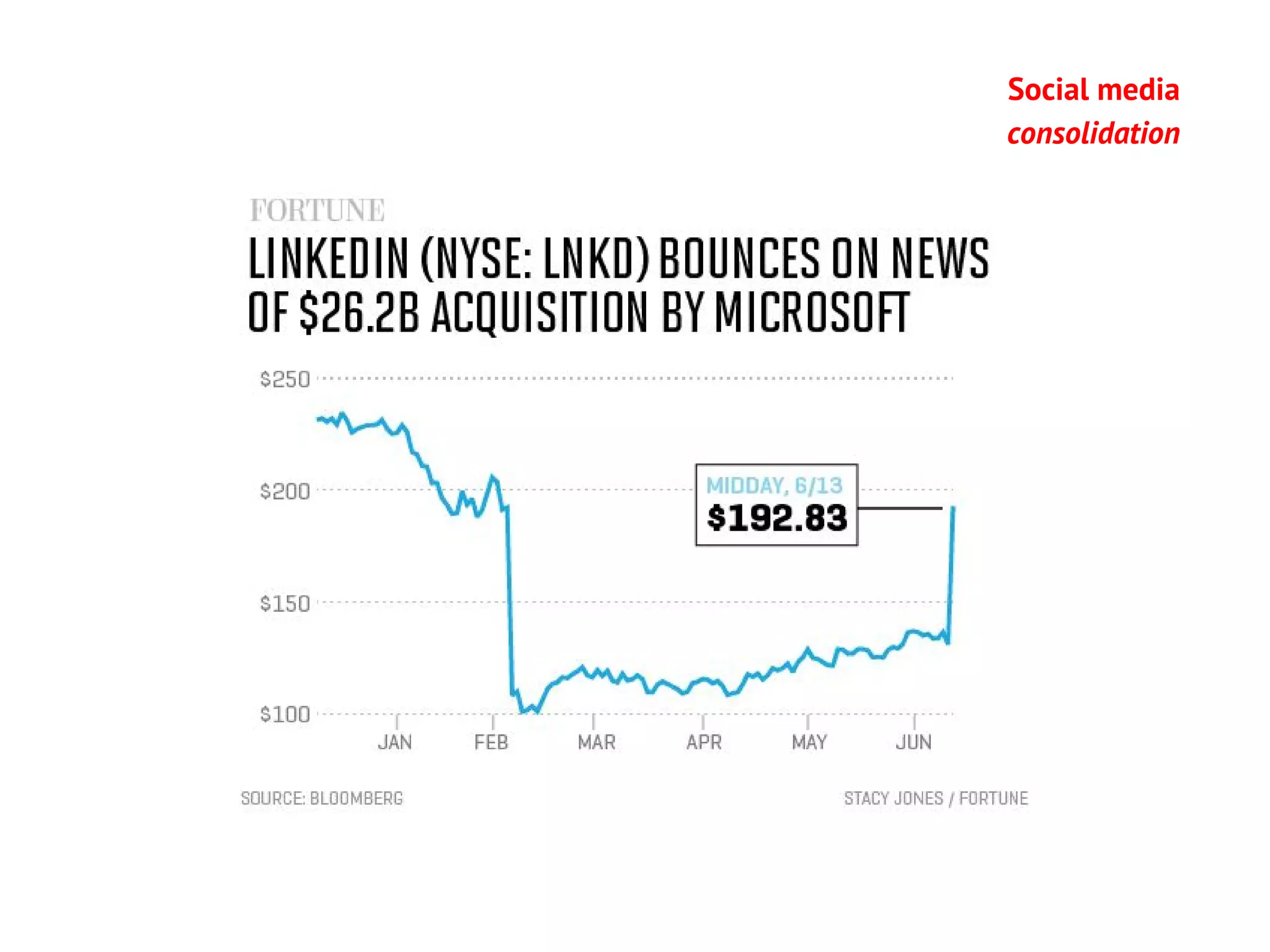 Chatbot
Social media
consolidation