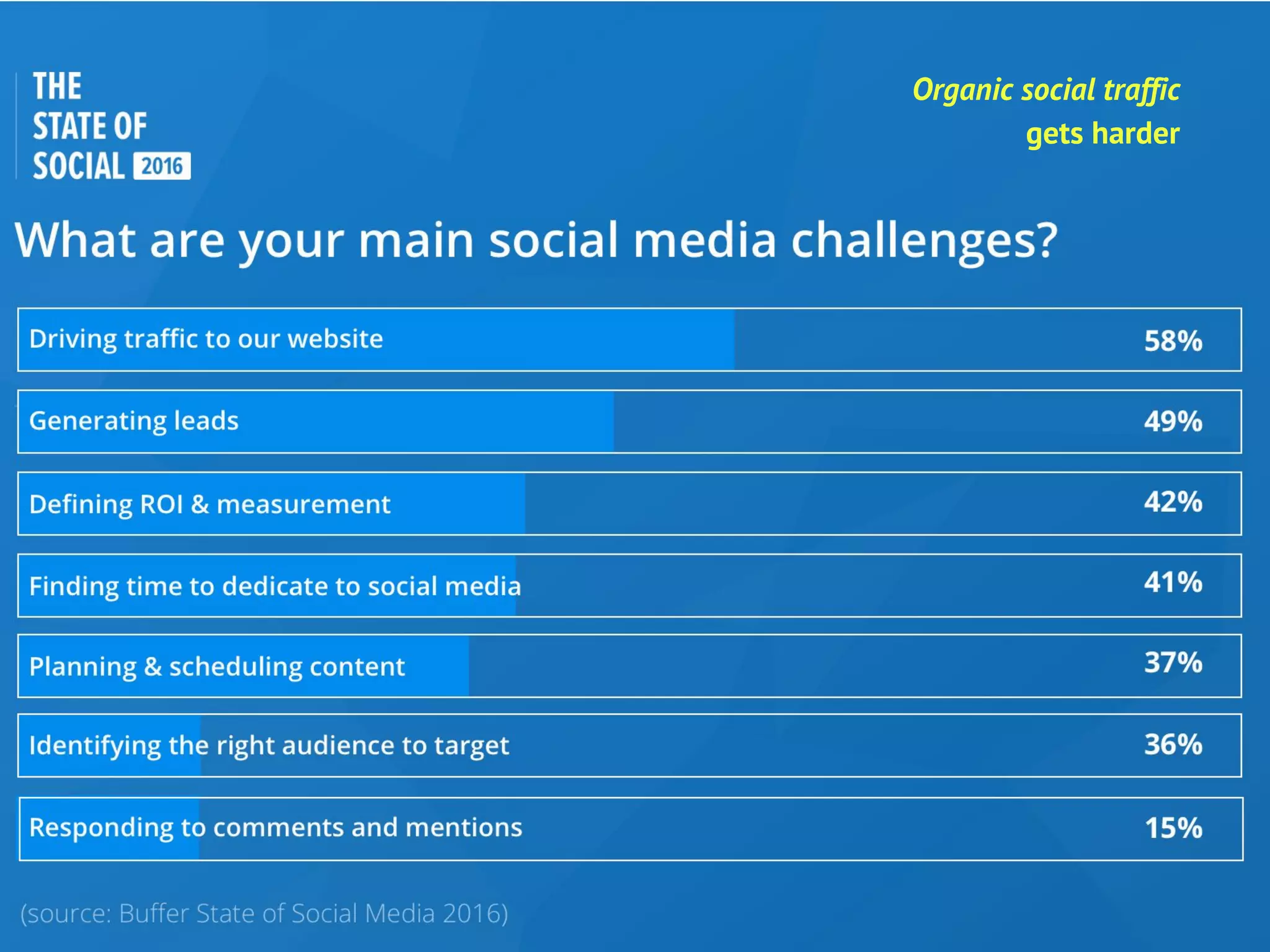 Chatbot
Organic social traffic
gets harder
