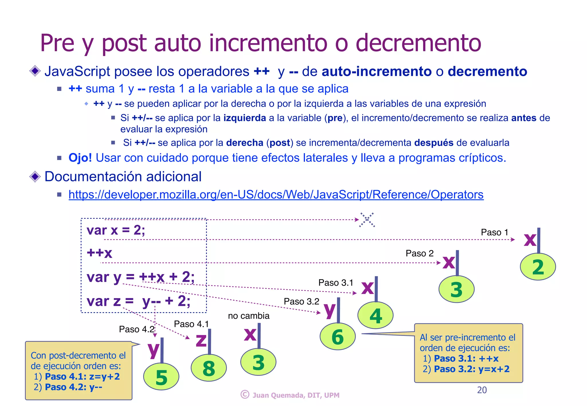 JavaScript posee los operadores ++ y -- de auto-incremento o decremento
n ++ suma 1 y -- resta 1 a la variable a la que se aplica
w ++ y -- se pueden aplicar por la derecha o por la izquierda a las variables de una expresión
n Si ++/-- se aplica por la izquierda a la variable (pre), el incremento/decremento se realiza antes de
evaluar la expresión
n Si ++/-- se aplica por la derecha (post) se incrementa/decrementa después de evaluarla
n Ojo! Usar con cuidado porque tiene efectos laterales y lleva a programas crípticos.
Documentación adicional
n https://developer.mozilla.org/en-US/docs/Web/JavaScript/Reference/Operators
20
© Juan Quemada, DIT, UPM
var x = 2;
++x
var y = ++x + 2;
var z = y-- + 2;
2
x
4
x
6
y
5
y
8
z
Paso 1
Paso 3.1
Paso 3.2
Paso 4.1
Paso 4.2
3
x
no cambia
Al ser pre-incremento el
orden de ejecución es:
1) Paso 3.1: ++x
2) Paso 3.2: y=x+2
Con post-decremento el
de ejecución orden es:
1) Paso 4.1: z=y+2
2) Paso 4.2: y--
3
x
Paso 2
Pre y post auto incremento o decremento
 