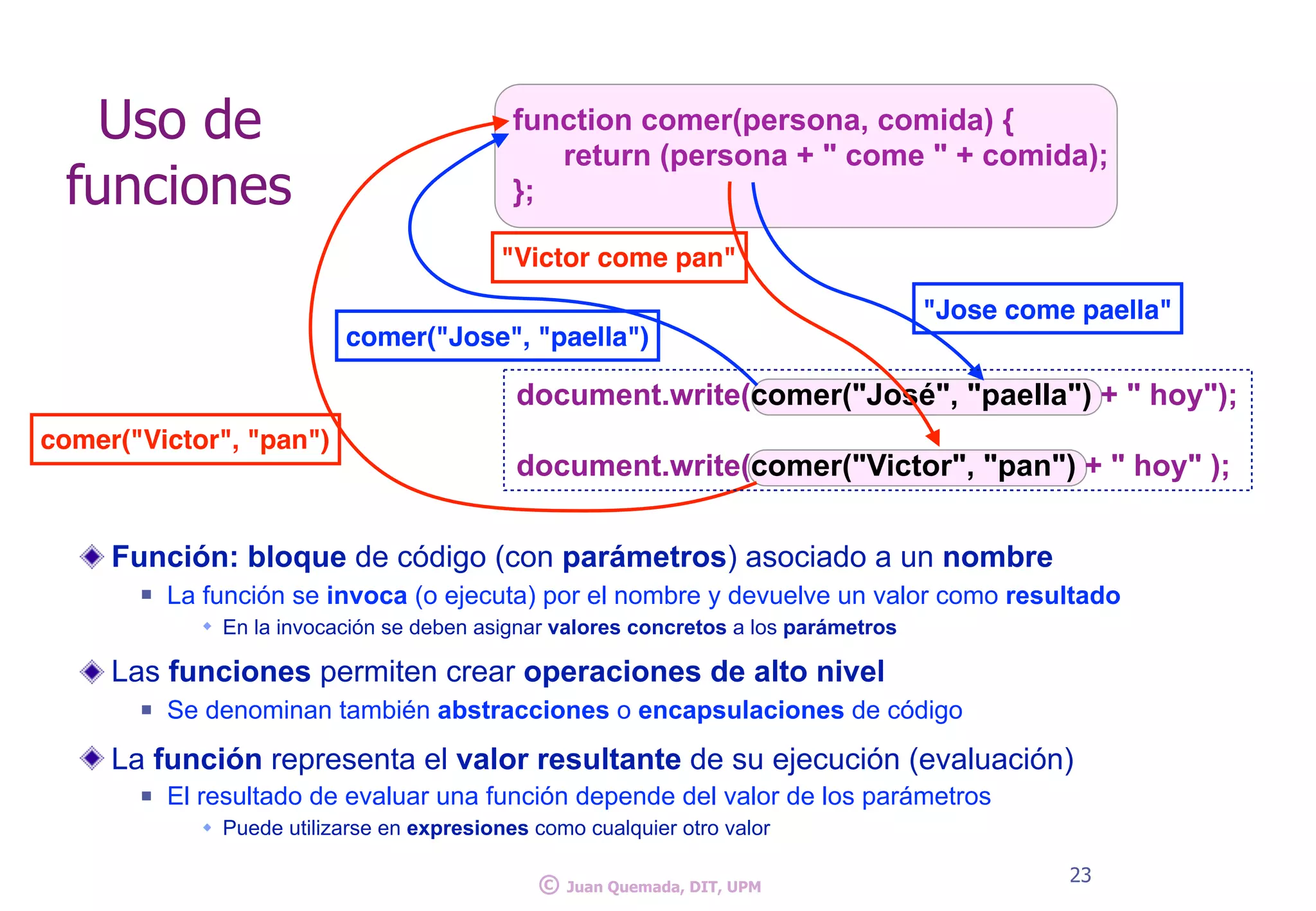 function comer(persona, comida) {
return (persona + " come " + comida);
};
Función: bloque de código (con parámetros) asociado a un nombre
n La función se invoca (o ejecuta) por el nombre y devuelve un valor como resultado
w En la invocación se deben asignar valores concretos a los parámetros
Las funciones permiten crear operaciones de alto nivel
n Se denominan también abstracciones o encapsulaciones de código
La función representa el valor resultante de su ejecución (evaluación)
n El resultado de evaluar una función depende del valor de los parámetros
w Puede utilizarse en expresiones como cualquier otro valor
23
© Juan Quemada, DIT, UPM
Uso de
funciones
document.write(comer("José", "paella") + " hoy");
document.write(comer("Victor", "pan") + " hoy" );
"Jose come paella"
comer("Jose", "paella")
"Victor come pan"
comer("Victor", "pan")
 