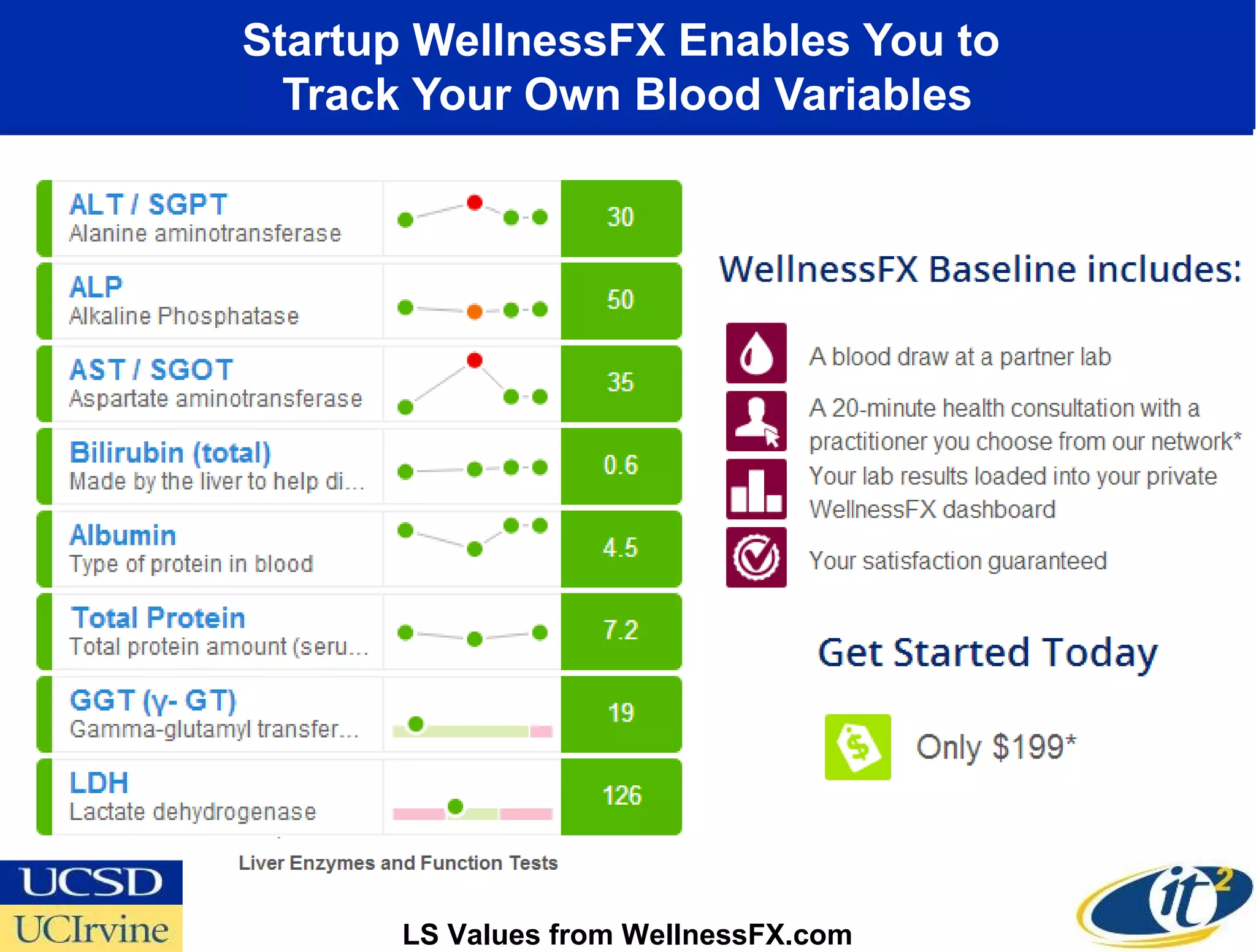 Startup WellnessFX Enables You to
  Track Your Own Blood Variables




      LS Values from WellnessFX.com
 