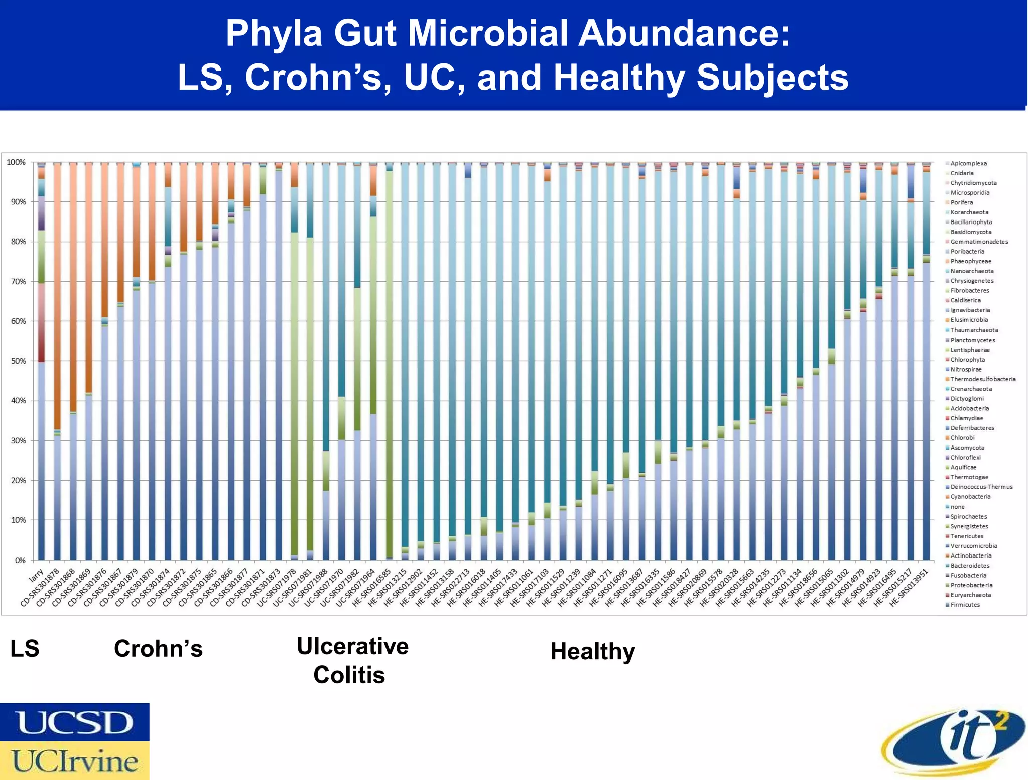 Phyla Gut Microbial Abundance:
         LS, Crohn’s, UC, and Healthy Subjects




LS   Crohn’s   Ulcerative    Healthy
                Colitis
 