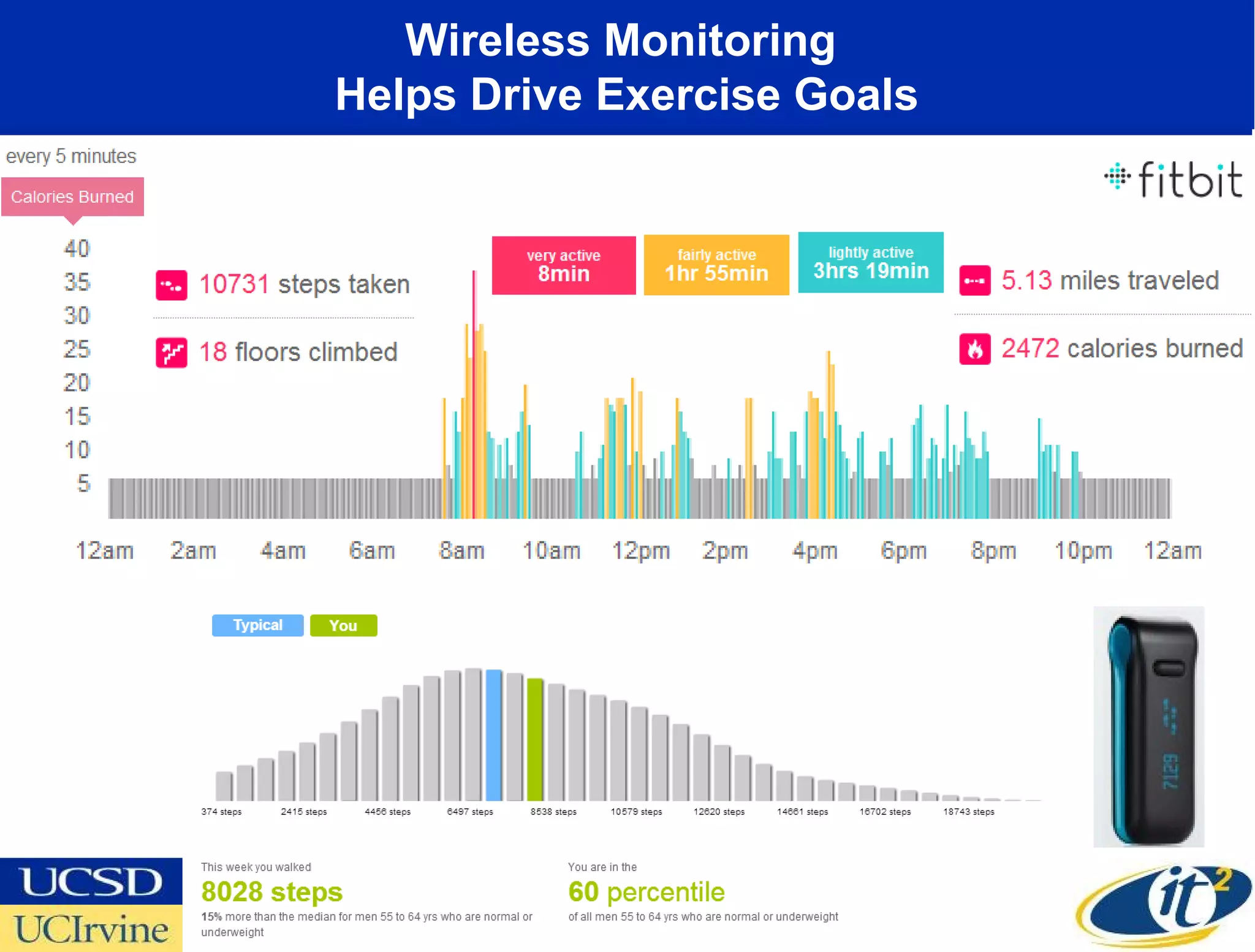 Wireless Monitoring
Helps Drive Exercise Goals
 