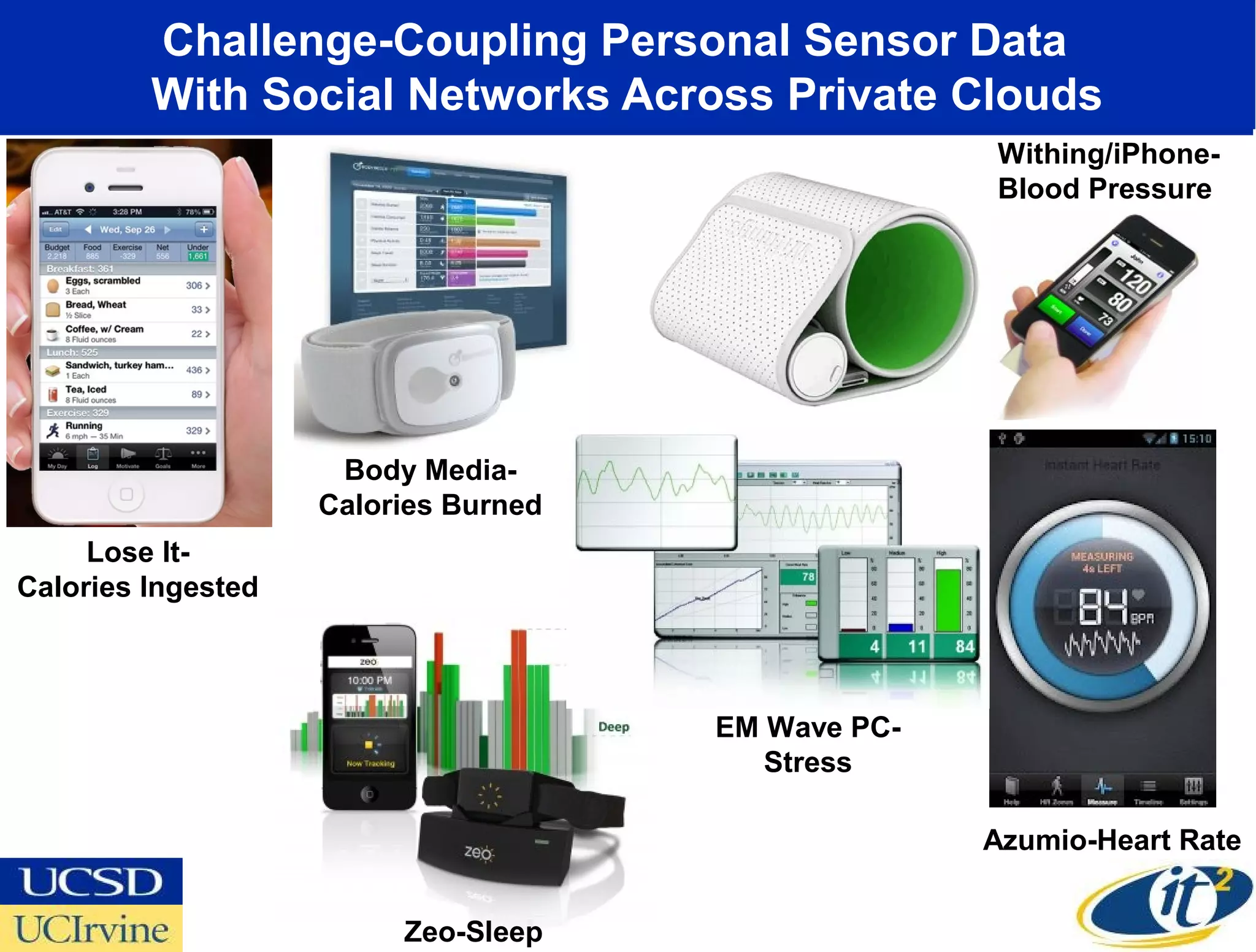 Challenge-Coupling Personal Sensor Data
         With Social Networks Across Private Clouds
                                                    Withing/iPhone-
                                                    Blood Pressure




                     Body Media-
                    Calories Burned
     Lose It-
Calories Ingested



                                      EM Wave PC-
                                         Stress

                                                    Azumio-Heart Rate


                         Zeo-Sleep
 