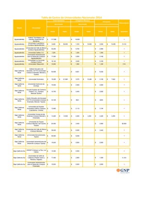 Aguascalientes
Instituto Tecnológico y de
Estudios Superiores de
Monterrey
$ 117,558 $ 19,593 
Aguascalientes
Universidad Cuauhtémoc
(Campus Aguascalientes)
$ 8,000 $ 60,000 $ 1,333 $ 10,000 $ 2,000 $ 15,000 $4,500
Aguascalientes
Universidad del Valle de México
(Campus Aguascalientes)
$ 34,200 $ 5,700 $ 2,580 
Aguascalientes Universidad Galilea, A.C. $ 7,200 $ 1,200 $ 1,550 
Aguascalientes
Universidad Interamericana
para el Desarrollo (Campus
Aguascalientes)
$ 17,550 $ 2,925 $ 3,160 
Aguascalientes
Universidad La Concordia
(Campus Centro)
$ 18,120 $ 3,020 $ 3,165 
Aguascalientes Universidad Villasunción $ 10,800 $ 1,800 $ 1,350 $700
Baja California
Norte
Instituto Educativo del
Noroeste, CETYS Universidad
Campus Ensenada, Mexicali y
Tijuana)
$ 52,926 $ 8,821 $ 6,200 
Baja California
Norte
Universidad Xochicalco $ 18,450 $ 61,680 $ 3,075 $ 10,280 $ 3,180 $ 7,640 
Baja California
Norte
Universidad Autónoma de
Durango
$ 15,000 $ 2,500 $ 2,600 
Baja California
Norte
Escuela Superior de Comercio
Exterior, A.C. (Campus
Mexicali,Tijuana)
$ 14,700 $ 2,450 $ 2,825 
Baja California
Norte
Centro Educativo del Noroeste
(CETYS Universidad) (Campus
Ensenada, Mexicali, Tijuana)
$ 33,726 $ 5621 $ 6200 
Baja California
Norte
Universidad de Estudios
Avanzados (UNEA) (Campus
Cuauhtemoc, Oriente)
$ 12,690 $ 2,115 $ 3,194 
Baja California
Norte
Universidad Vizcaya de las
Américas (Campus Mexicali y
Ensenada)
$ 13,200 $ 13,500 $ 2,200 $ 2,250 $ 2,200 $ 2,250 
Baja California
Norte
Universidad de Tijuana
(Campus Mexicali, San Quintín,
Tijuana)
$ 20,400 $ 3,400 $ 2,850 $2,600
Baja California
Norte
Universidad del Valle de México
(Campus Mexicali)
$ 39,030 $ 6,505 $ 3,445 
Baja California
Norte
Universidad Iberoamericana
Tijuana
$ 55,500 $ 9,250 
Baja California
Norte
Universidad Interamericana del
Desarrollo (Campus Tijuana)
$ 15,630 $ 2,605 $ 2,605 
Baja California Sur
UNIDEP (Campus La Paz, Los
Cabos)
$ 15,300 $ 2,550 
Baja California Sur
Universidad del Golfo de
California (Plantel Centro y
Rectoria, Hojazen)
$ 17,400 $ 2,900 $ 1,000 $1,000
Baja California Sur
Universidad Interamericana
para el Desarrollo (Campus
Ensenada)
$ 15,630 $ 2,605 $ 2,605 
Tabla de Costos de Universidades Nacionales 2014
Semestral
Reinscripción
Estado Universidad
Aproximado
Costo Semestral
Desde Hasta
Aproximada
Desde
Colegiatura Mensual
Hasta
Inscripción
Desde Hasta
 