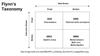 http://runge.math.smu.edu/SMUHPC_workshop_Summer14/_images/flynn.png
Flynn’s
Taxonomy
 