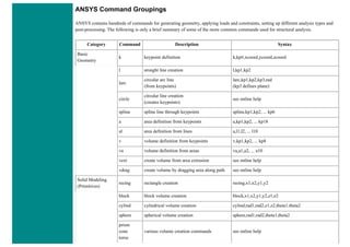 ANSYS Command Groupings
ANSYS contains hundreds of commands for generating geometry, applying loads and constraints, setting up different analysis types and
post-processing. The following is only a brief summary of some of the more common commands used for structural analysis.
Category Command Description Syntax
Basic
Geometry
k keypoint definition k,kp#,xcoord,ycoord,zcoord
l straight line creation l,kp1,kp2
larc
circular arc line
(from keypoints)
larc,kp1,kp2,kp3,rad
(kp3 defines plane)
circle
circular line creation
(creates keypoints)
see online help
spline spline line through keypoints spline,kp1,kp2, ... kp6
a area definition from keypoints a,kp1,kp2, ... kp18
al area definition from lines a,l1,l2, ... l10
v volume definition from keypoints v,kp1,kp2, ... kp8
va volume definition from areas va,a1,a2, ... a10
vext create volume from area extrusion see online help
vdrag create volume by dragging area along path see online help
Solid Modeling
(Primitives)
rectng rectangle creation rectng,x1,x2,y1,y2
block block volume creation block,x1,x2,y1,y2,z1,z2
cylind cylindrical volume creation cylind,rad1,rad2,z1,z2,theta1,theta2
sphere spherical volume creation sphere,rad1,rad2,theta1,theta2
prism
cone
torus
various volume creation commands see online help
 