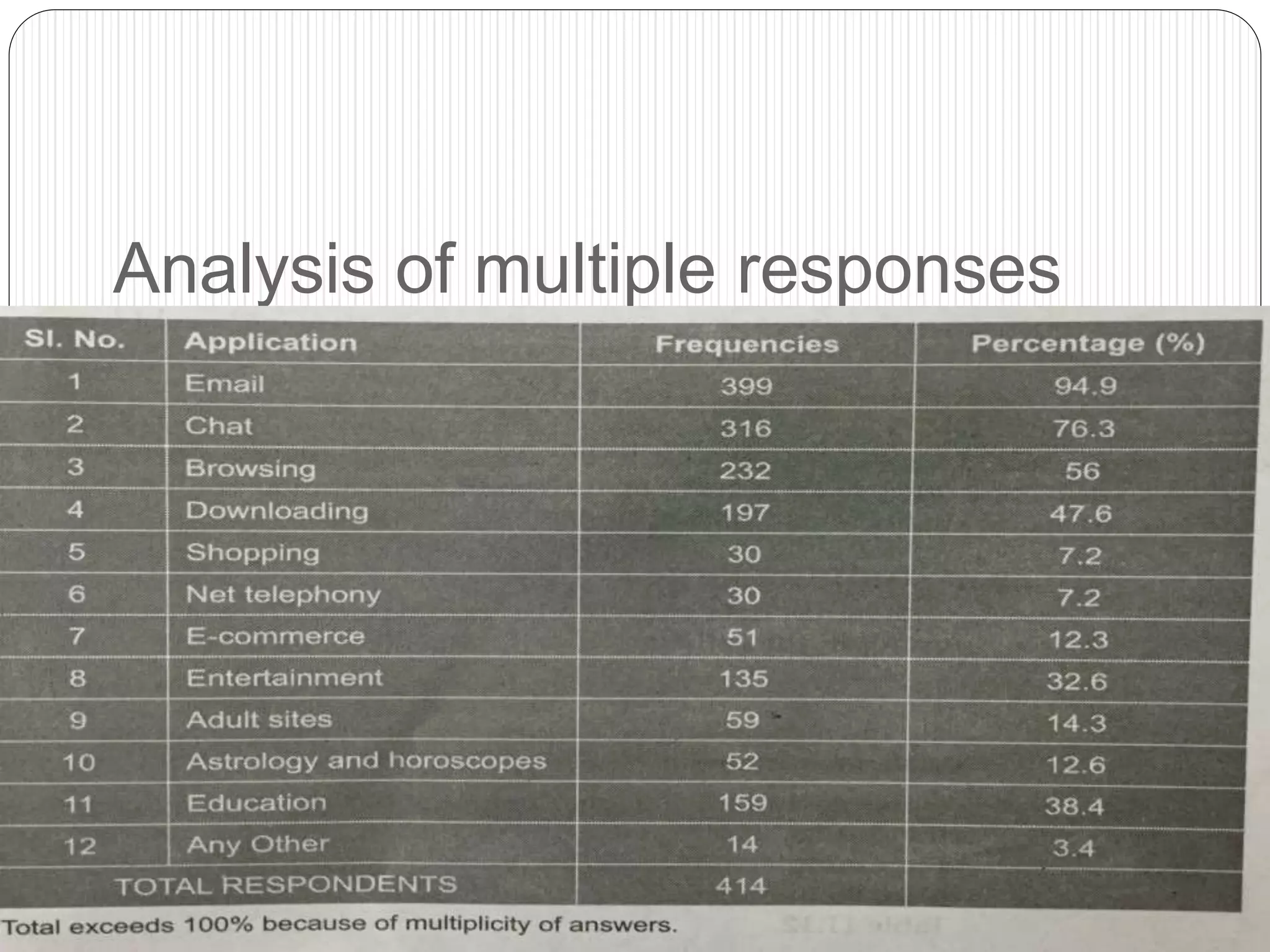 Analysis of multiple responses
 