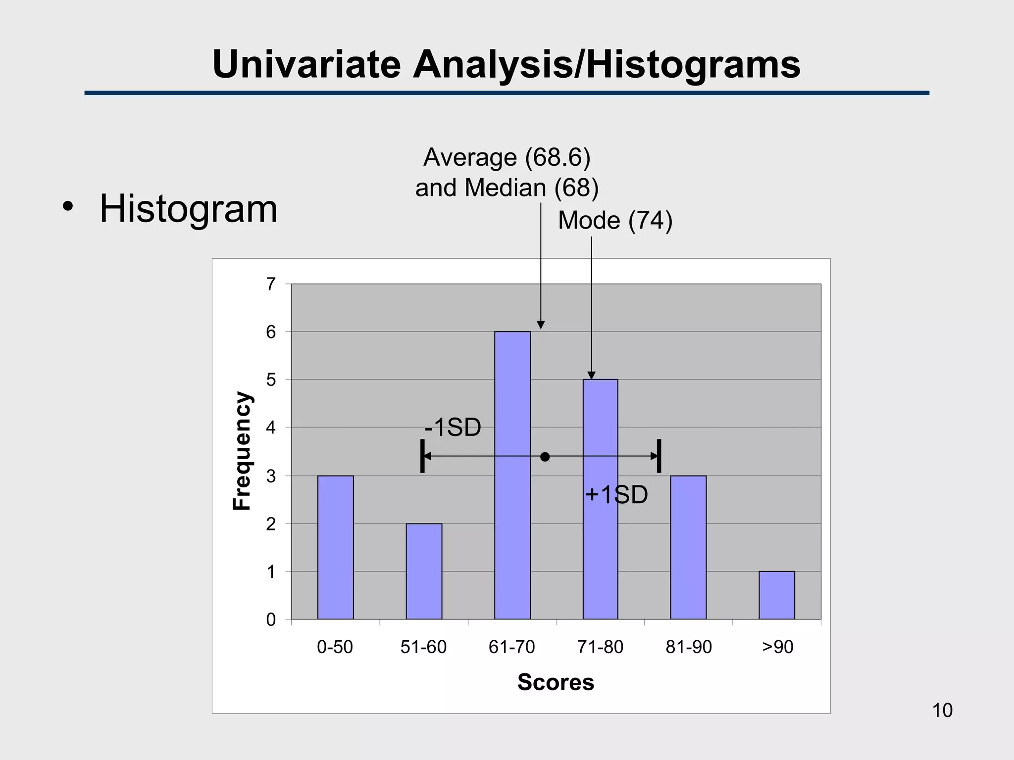 Univariate Analysis/Histograms
• Histogram
0
1
2
3
4
5
6
7
0-50 51-60 61-70 71-80 81-90 >90
Scores
Frequency
Average (68.6)
and Median (68)
Mode (74)
-1SD
+1SD
10
 