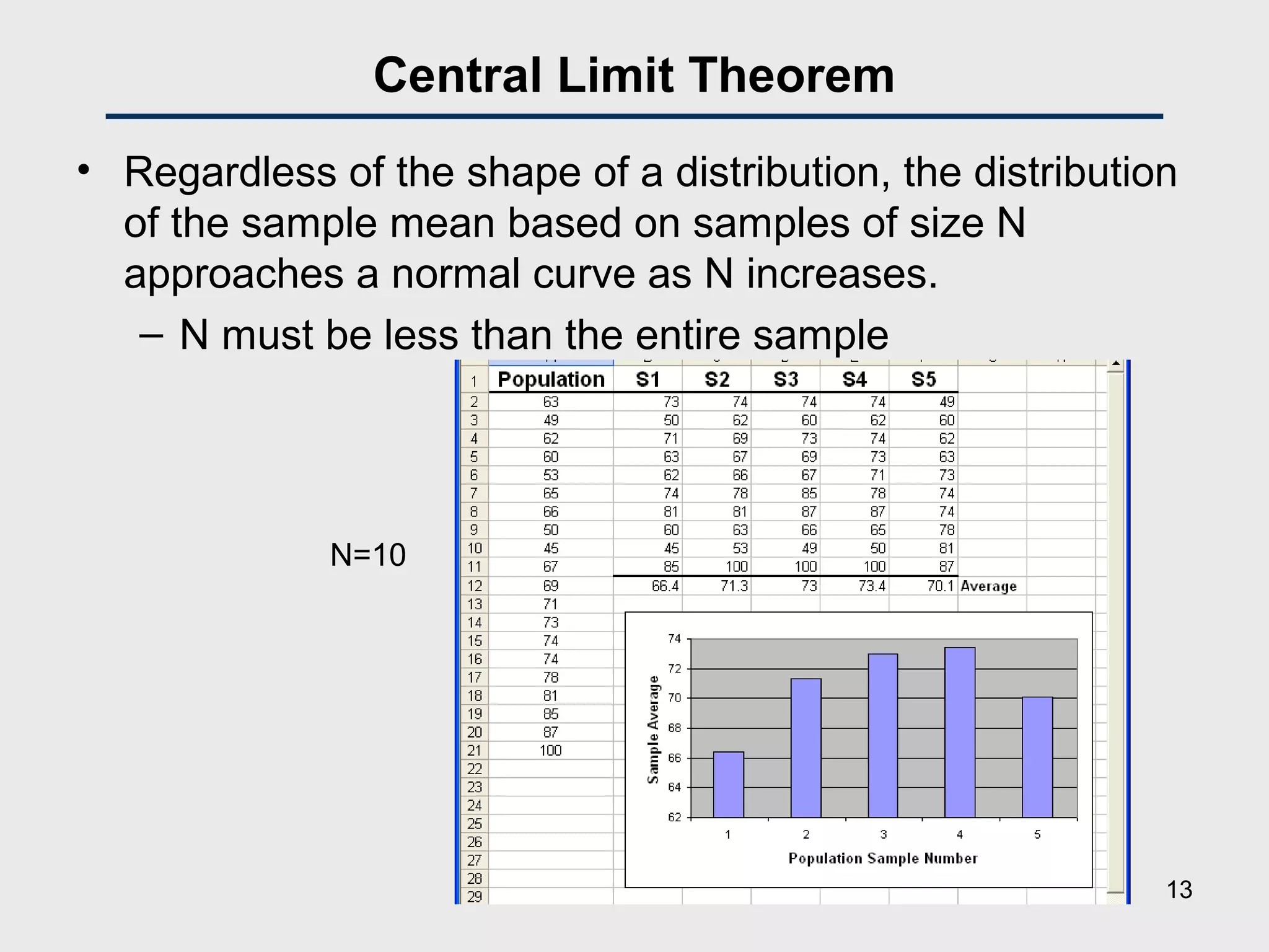 Central Limit Theorem
• Regardless of the shape of a distribution, the distribution
of the sample mean based on samples of size N
approaches a normal curve as N increases.
– N must be less than the entire sample
N=10
13
 