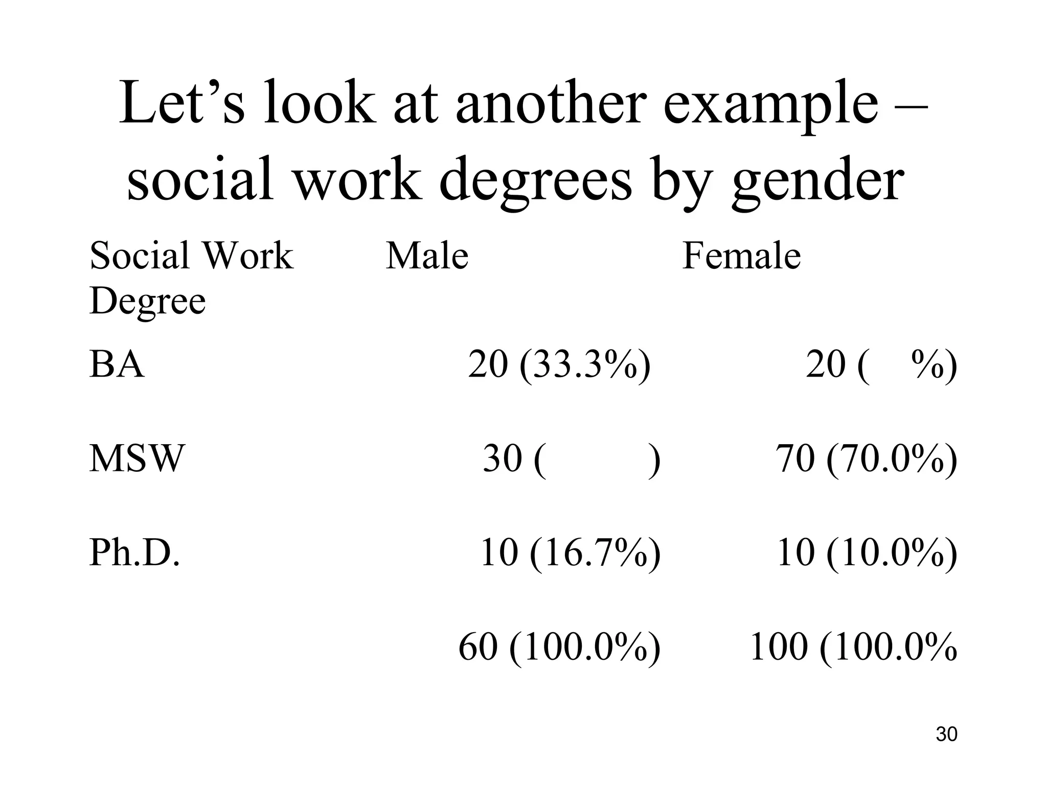 Let’s look at another example –
social work degrees by gender
Social Work
Degree
Male Female
BA 20 (33.3%) 20 ( %)
MSW 30 ( ) 70 (70.0%)
Ph.D. 10 (16.7%) 10 (10.0%)
60 (100.0%) 100 (100.0%
30
 