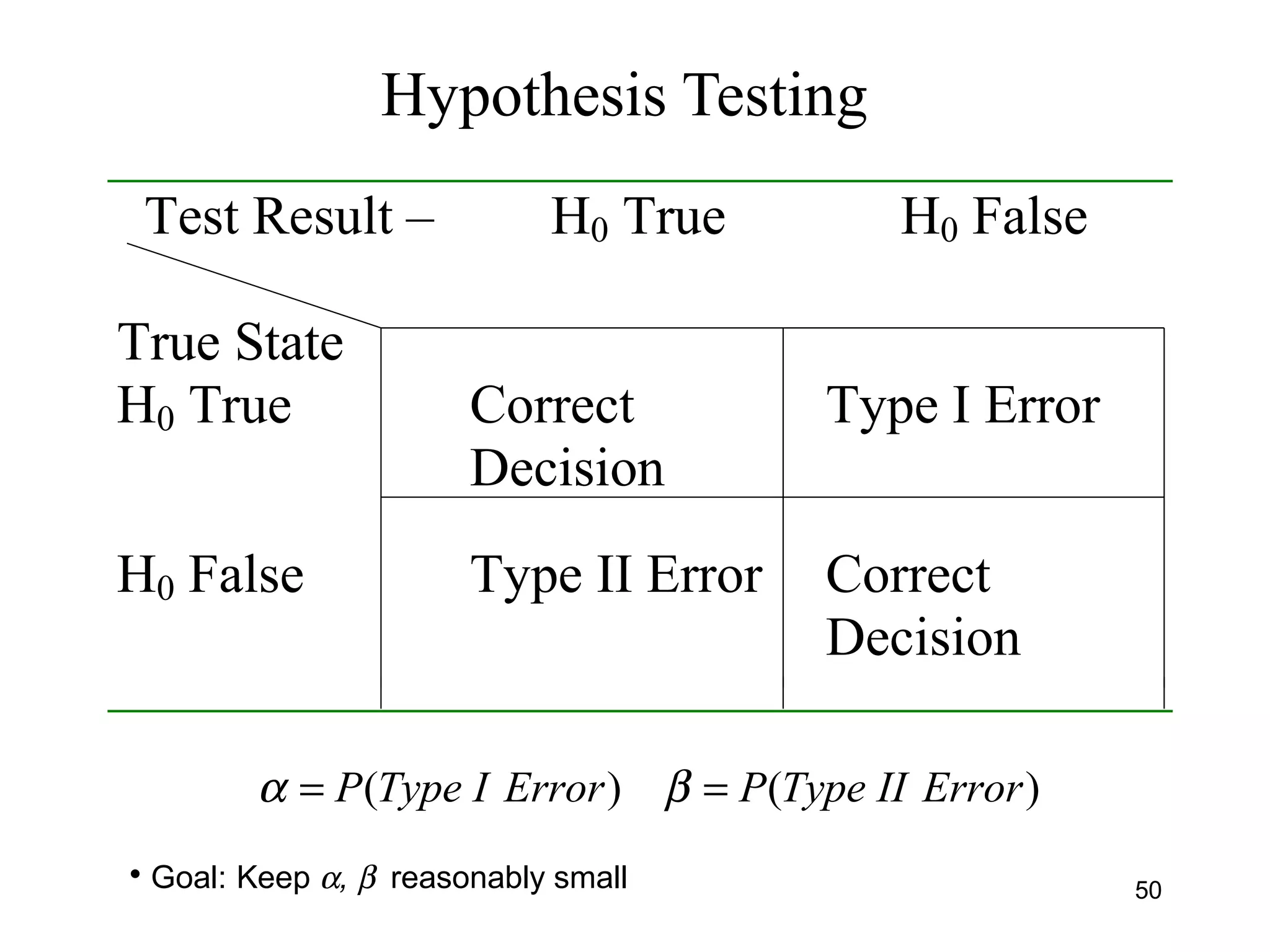Hypothesis Testing
Test Result –
True State
H0 True H0 False
H0 True Correct
Decision
Type I Error
H0 False Type II Error Correct
Decision
)()( ErrorIITypePErrorITypeP == βα
• Goal: Keep α, β reasonably small 50
 