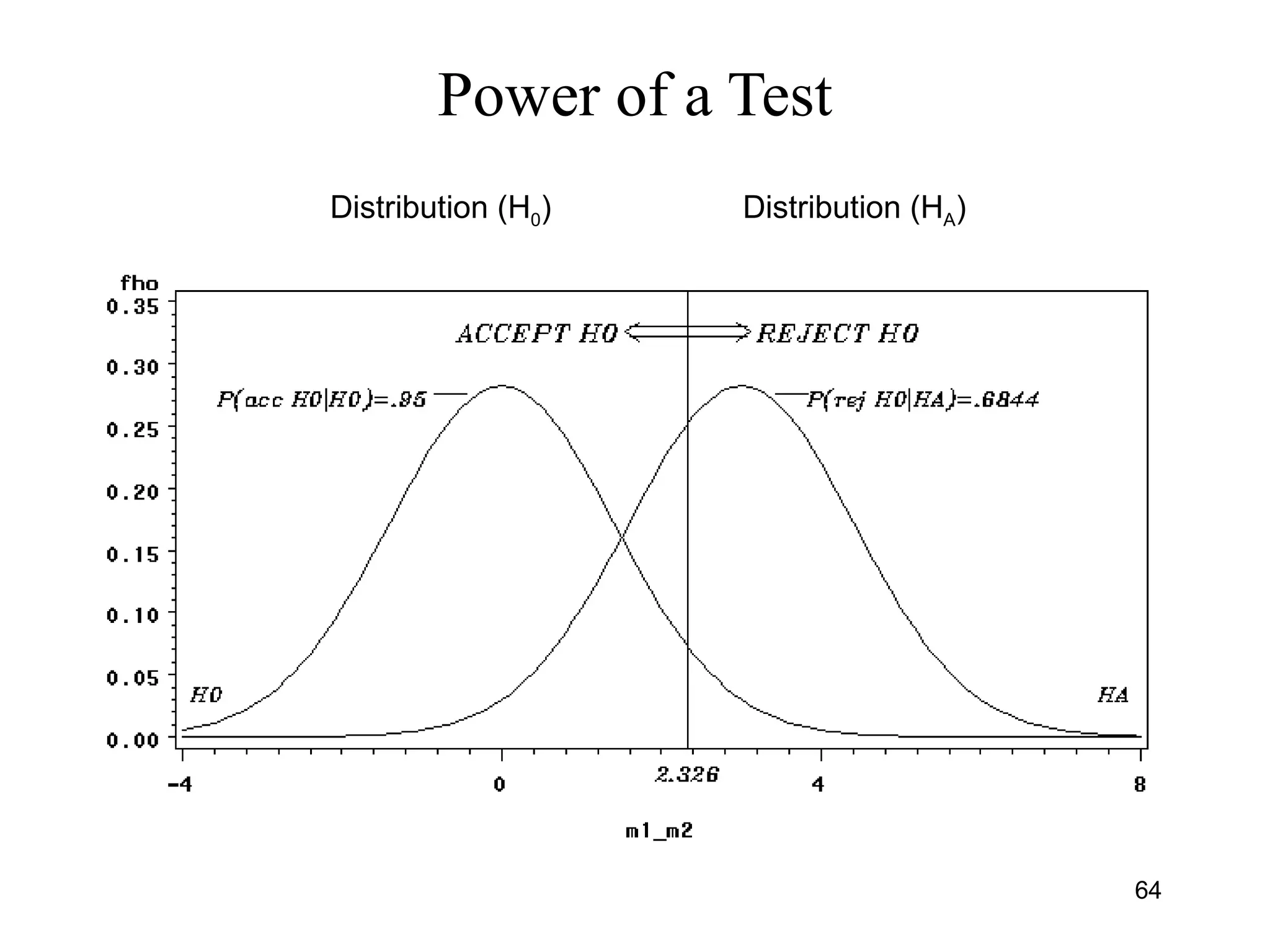 Power of a Test
Distribution (H0) Distribution (HA)
64
 