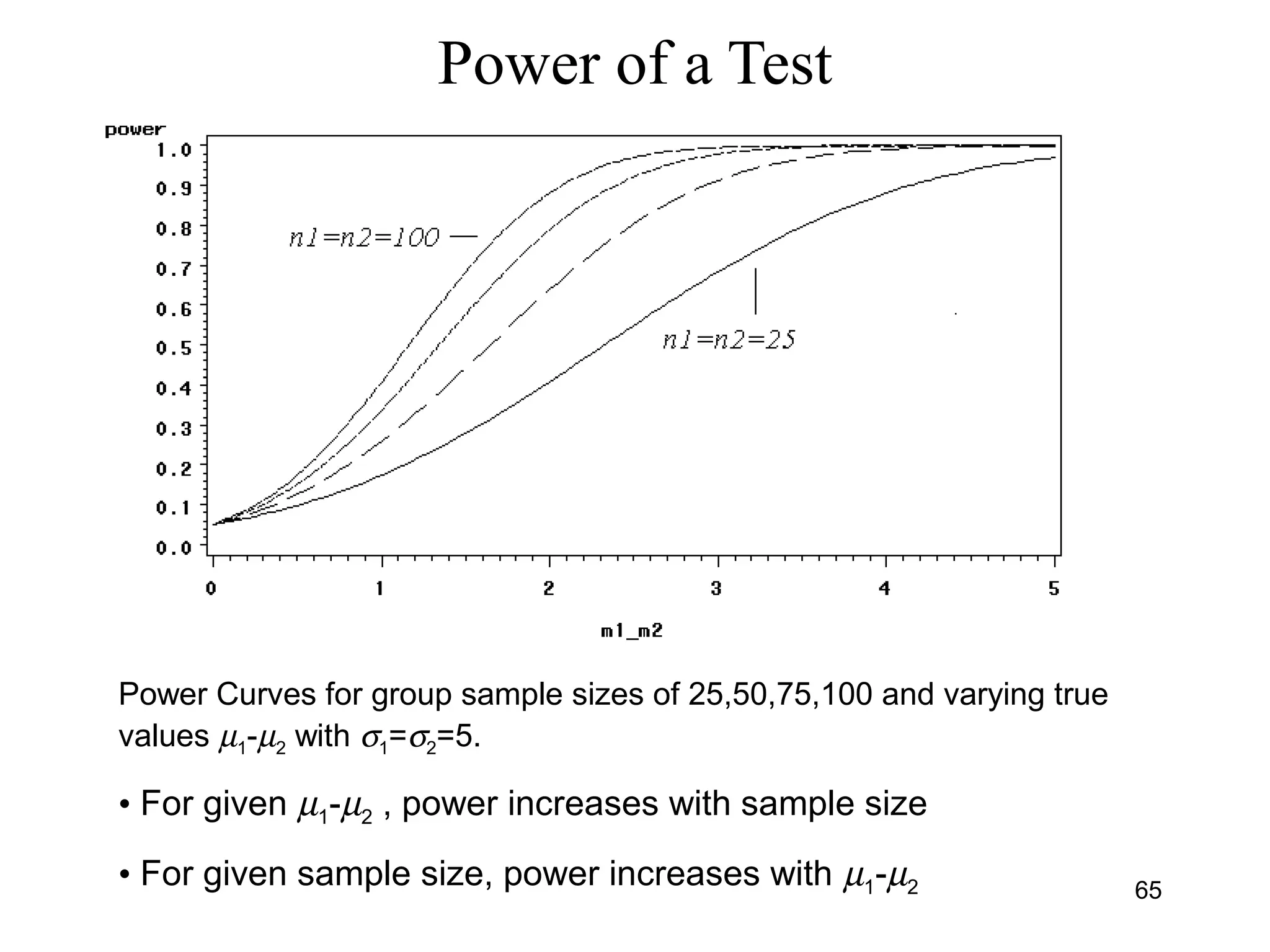 Power of a Test
Power Curves for group sample sizes of 25,50,75,100 and varying true
values µ1-µ2 with σ1=σ2=5.
• For given µ1-µ2 , power increases with sample size
• For given sample size, power increases with µ1-µ2 65
 