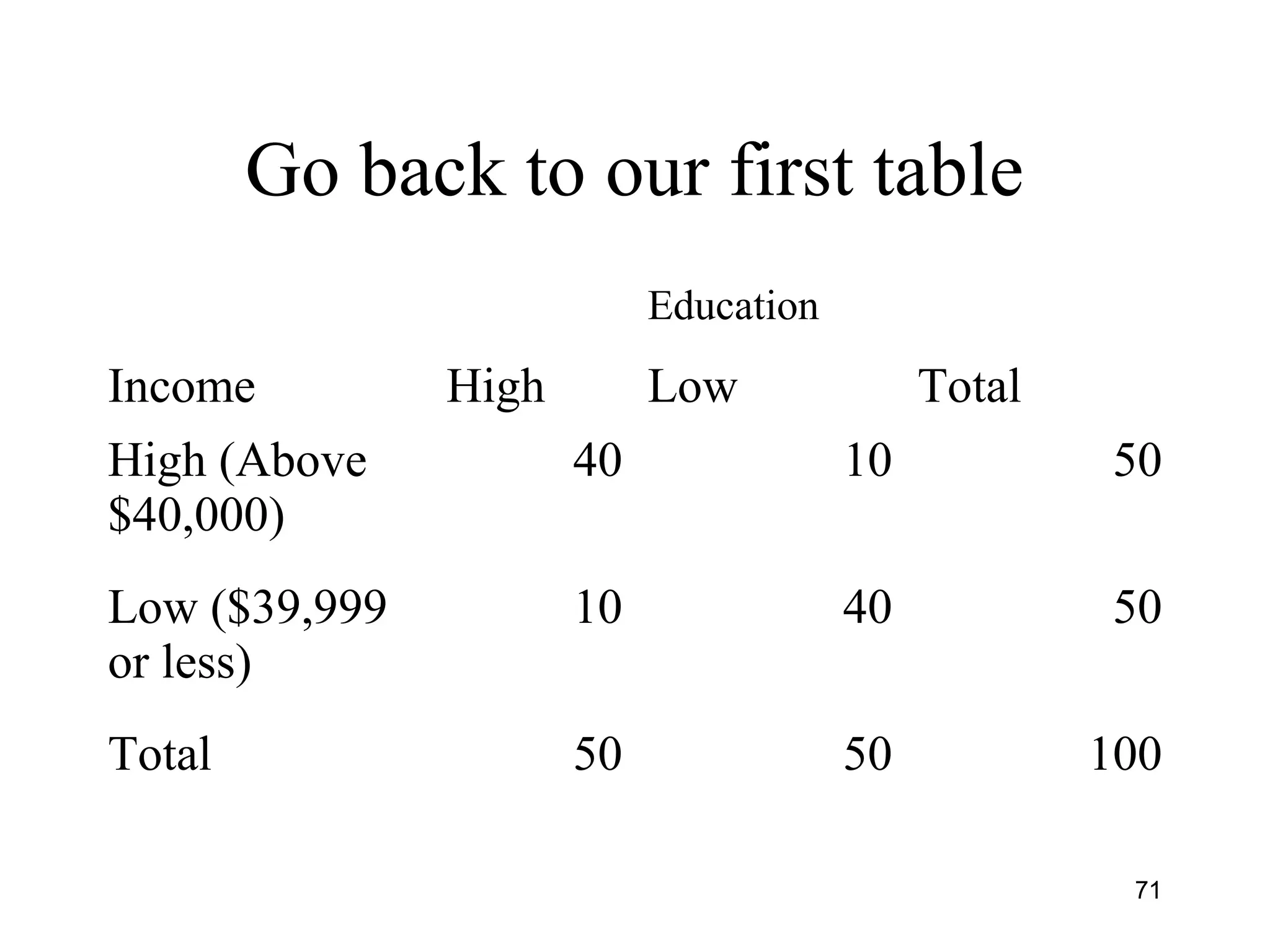 Go back to our first table
Education
Income High Low Total
High (Above
$40,000)
40 10 50
Low ($39,999
or less)
10 40 50
Total 50 50 100
71
 