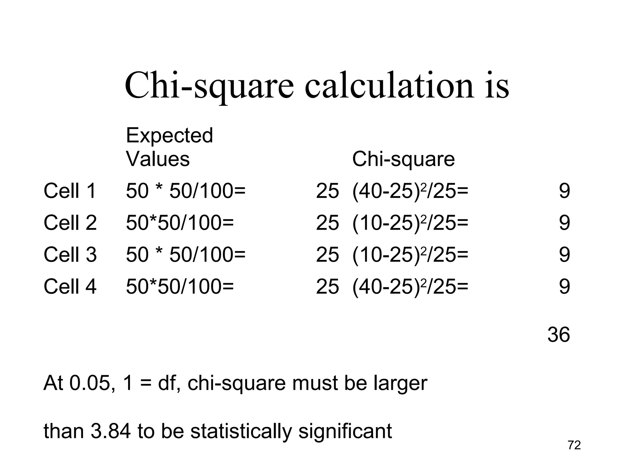Chi-square calculation is
Expected
Values Chi-square
Cell 1 50 * 50/100= 25 (40-25)2
/25= 9
Cell 2 50*50/100= 25 (10-25)2
/25= 9
Cell 3 50 * 50/100= 25 (10-25)2
/25= 9
Cell 4 50*50/100= 25 (40-25)2
/25= 9
36
At 0.05, 1 = df, chi-square must be larger
than 3.84 to be statistically significant
72
 