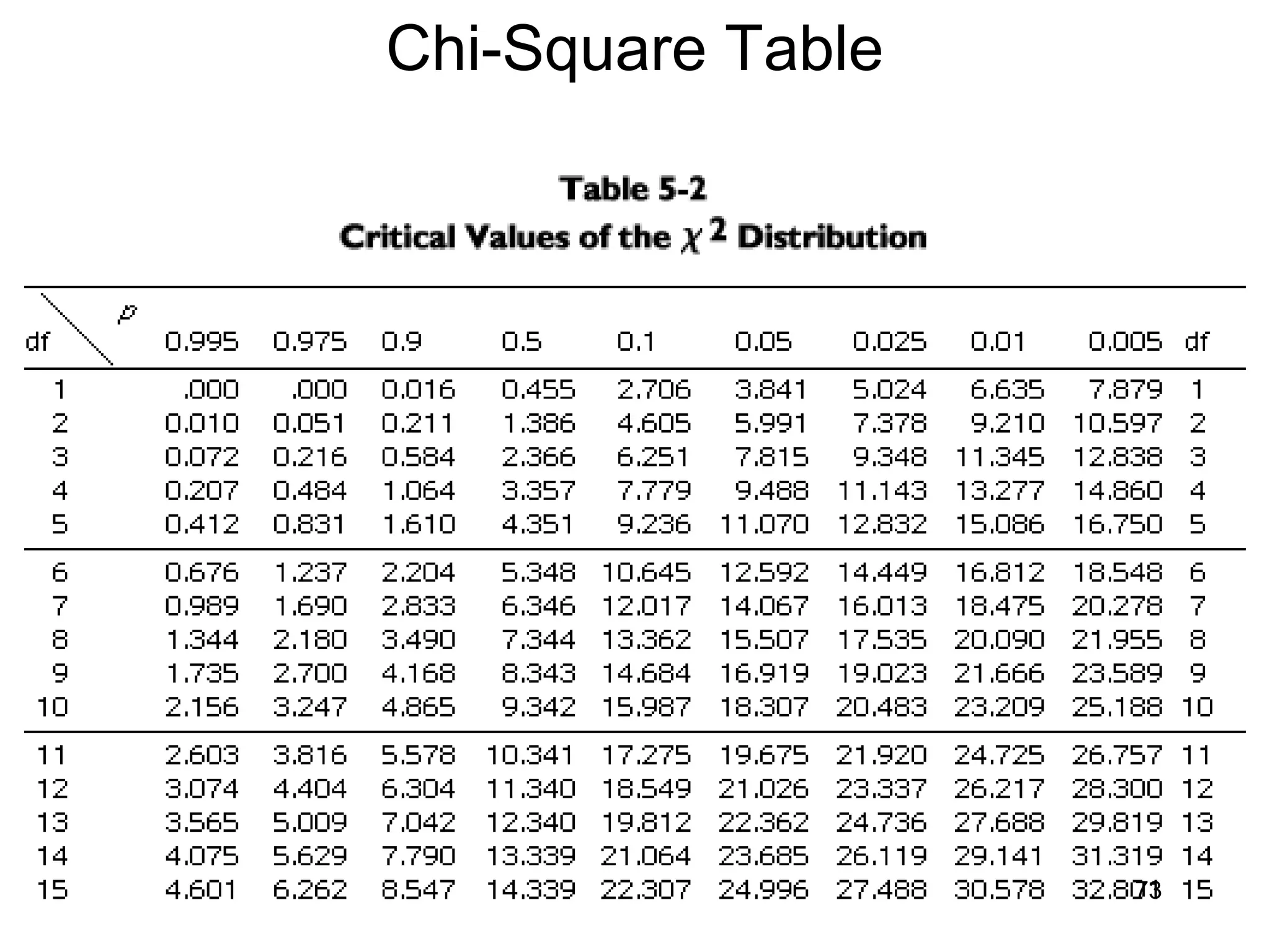 Chi-Square Table
73
 