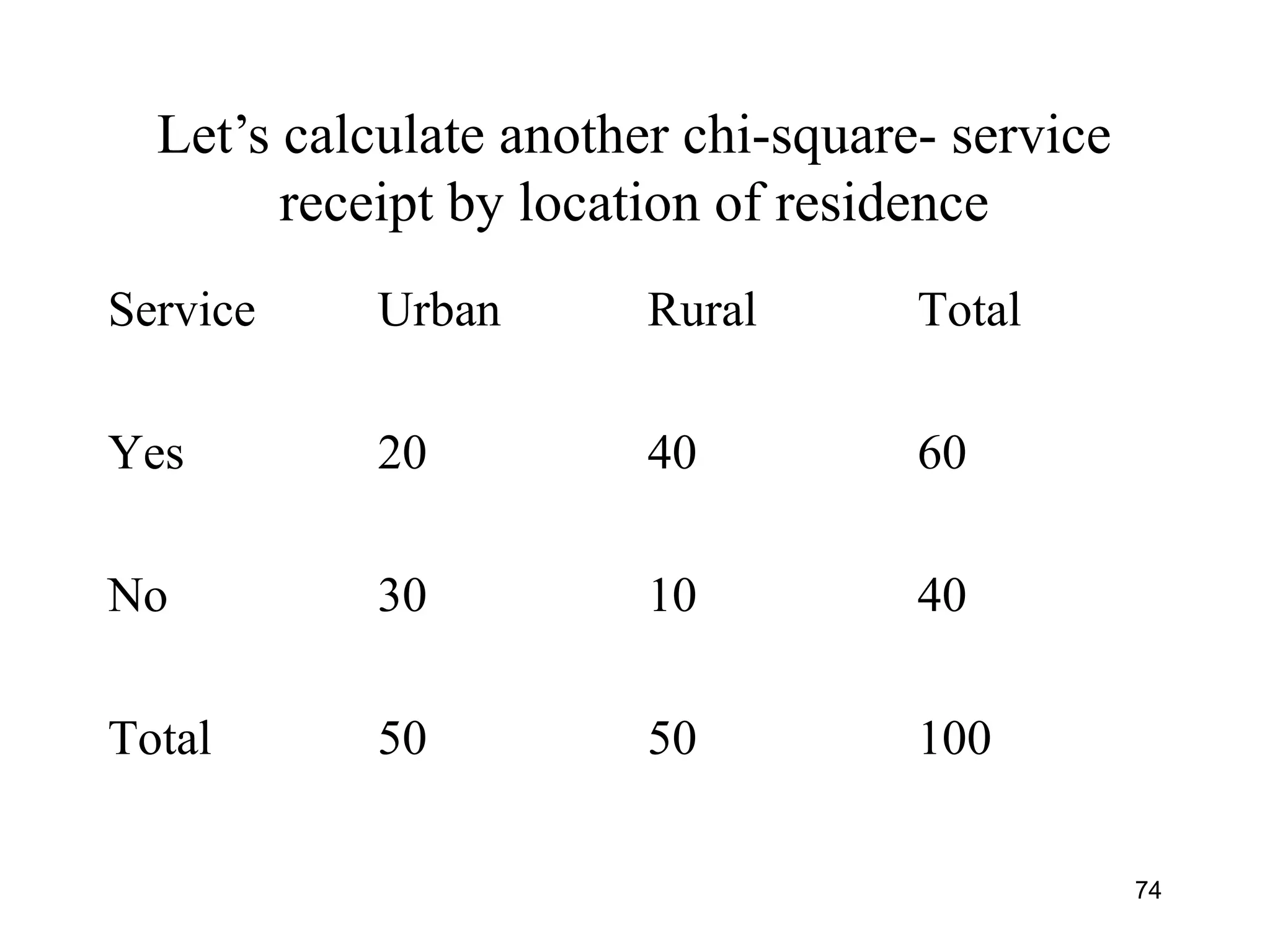 Let’s calculate another chi-square- service
receipt by location of residence
Service Urban Rural Total
Yes 20 40 60
No 30 10 40
Total 50 50 100
74
 