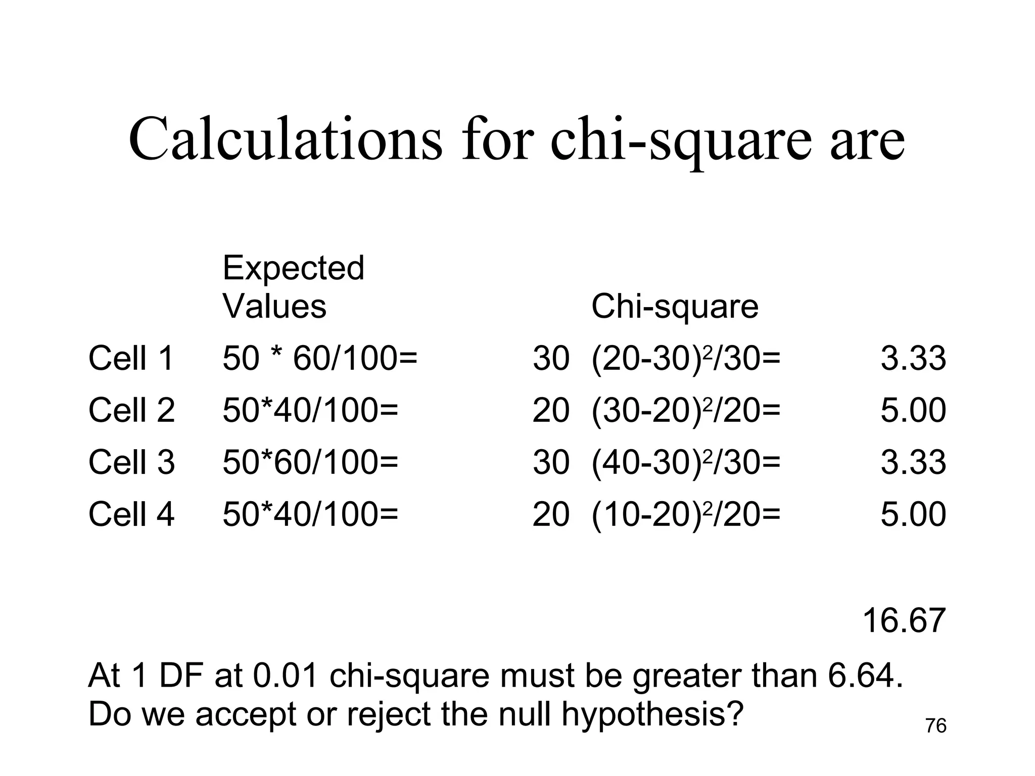 Calculations for chi-square are
Expected
Values Chi-square
Cell 1 50 * 60/100= 30 (20-30)2
/30= 3.33
Cell 2 50*40/100= 20 (30-20)2
/20= 5.00
Cell 3 50*60/100= 30 (40-30)2
/30= 3.33
Cell 4 50*40/100= 20 (10-20)2
/20= 5.00
16.67
At 1 DF at 0.01 chi-square must be greater than 6.64.
Do we accept or reject the null hypothesis? 76
 