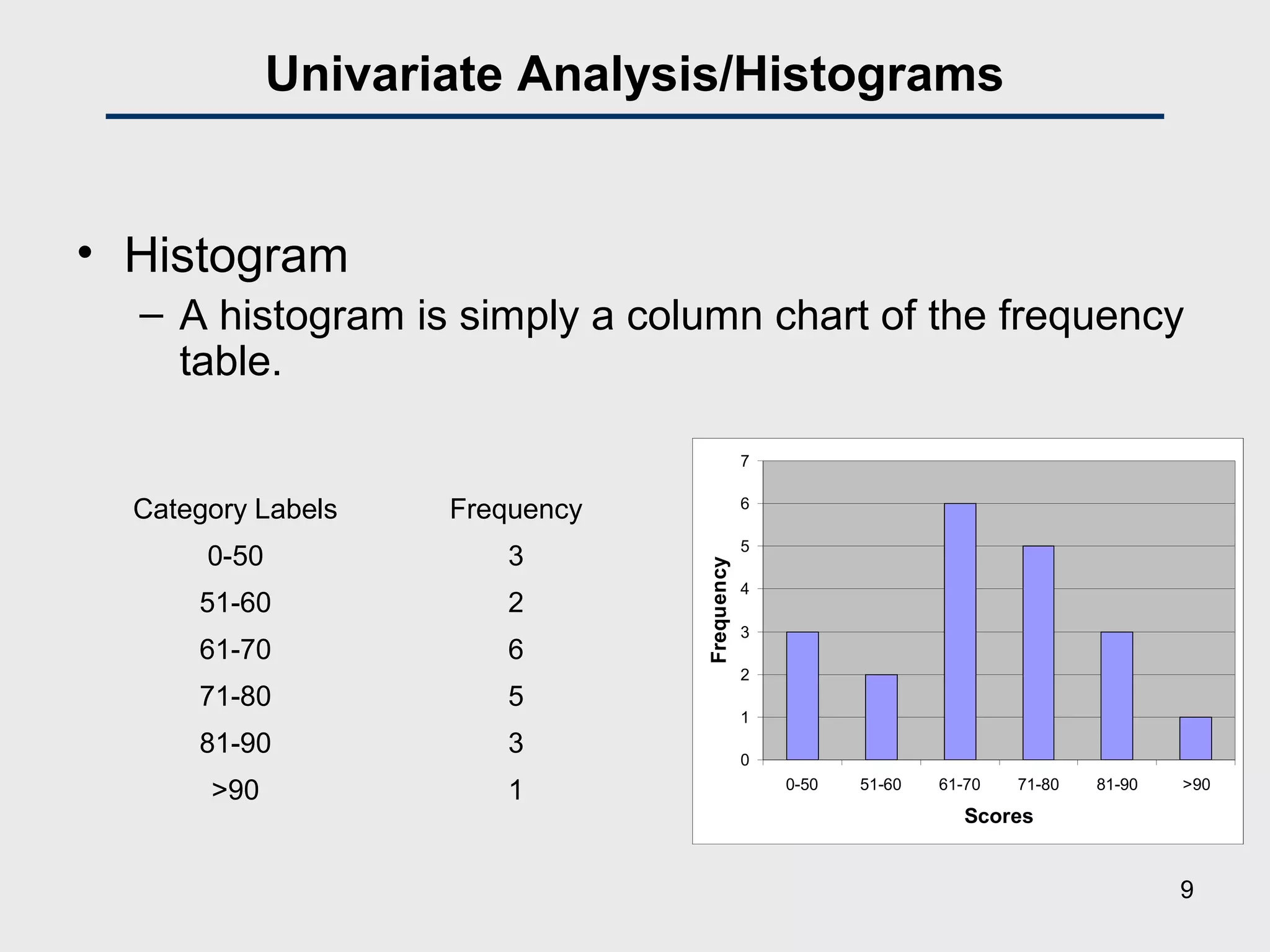 Univariate Analysis/Histograms
• Histogram
– A histogram is simply a column chart of the frequency
table.
Category Labels Frequency
0-50 3
51-60 2
61-70 6
71-80 5
81-90 3
>90 1
0
1
2
3
4
5
6
7
0-50 51-60 61-70 71-80 81-90 >90
Scores
Frequency
9
 