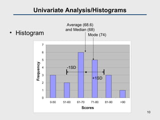 Univariate Analysis/Histograms
• Histogram
0
1
2
3
4
5
6
7
0-50 51-60 61-70 71-80 81-90 >90
Scores
Frequency
Average (68.6)
and Median (68)
Mode (74)
-1SD
+1SD
10
 