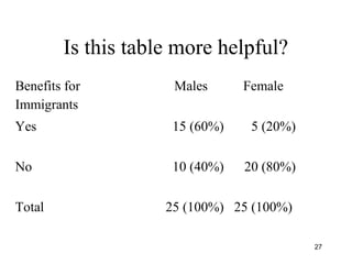 Is this table more helpful?
Benefits for
Immigrants
Males Female
Yes 15 (60%) 5 (20%)
No 10 (40%) 20 (80%)
Total 25 (100%) 25 (100%)
27
 
