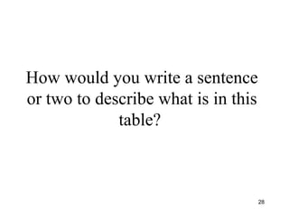 How would you write a sentence
or two to describe what is in this
table?
28
 