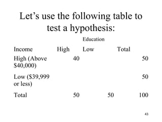 Let’s use the following table to
test a hypothesis:
Education
Income High Low Total
High (Above
$40,000)
40 50
Low ($39,999
or less)
50
Total 50 50 100
43
 