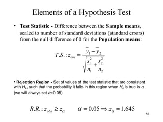 Elements of a Hypothesis Test
• Test Statistic - Difference between the Sample means,
scaled to number of standard deviations (standard errors)
from the null difference of 0 for the Population means:
2
2
2
1
2
1
21
:..
n
s
n
s
yy
zST obs
+
−
=
• Rejection Region - Set of values of the test statistic that are consistent
with HA, such that the probability it falls in this region when H0 is true is α
(we will always set α=0.05)
645.105.0:.. =⇒=≥ αα α zzzRR obs
55
 