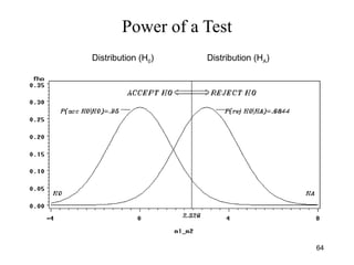 Power of a Test
Distribution (H0) Distribution (HA)
64
 