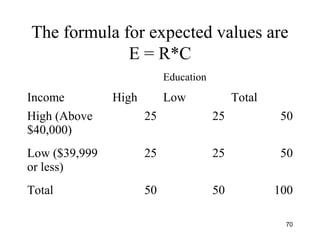 The formula for expected values are
E = R*C
Education
Income High Low Total
High (Above
$40,000)
25 25 50
Low ($39,999
or less)
25 25 50
Total 50 50 100
70
 