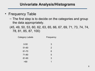 Univariate Analysis/Histograms
• Frequency Table
– The first step is to decide on the categories and group
the data appropriately.
(45, 49, 50, 53, 60, 62, 63, 65, 66, 67, 69, 71, 73, 74, 74,
78, 81, 85, 87, 100)
Category Labels Frequency
0-50 3
51-60 2
61-70 6
71-80 5
81-90 3
>90 1
8
 