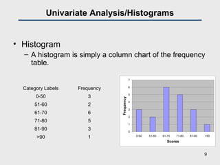 Univariate Analysis/Histograms
• Histogram
– A histogram is simply a column chart of the frequency
table.
Category Labels Frequency
0-50 3
51-60 2
61-70 6
71-80 5
81-90 3
>90 1
0
1
2
3
4
5
6
7
0-50 51-60 61-70 71-80 81-90 >90
Scores
Frequency
9
 