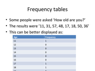 Frequency tables Some people were asked ‘How old are you?’ The results were ’11, 31, 57, 48, 17, 18, 50, 36’ This can be better displayed as: Age Frequency 11 1 12 0 13 0 14 0 15 0 16 0 17 1 18 1 19 0 20 0 21 0 