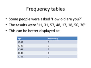 Frequency tables Some people were asked ‘How old are you?’ The results were ’11, 31, 57, 48, 17, 18, 50, 36’ This can be better displayed as: Age Frequency 10-19 3 20-29 0 30-39 2 40-49 1 50-59 2 