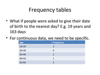Frequency tables What if people were asked to give their date of birth to the nearest day? E.g. 19 years and 163 days For continuous data, we need to be specific. Age Frequency 10<20 3 20<30 0 30<40 2 40<50 1 50<60 2 