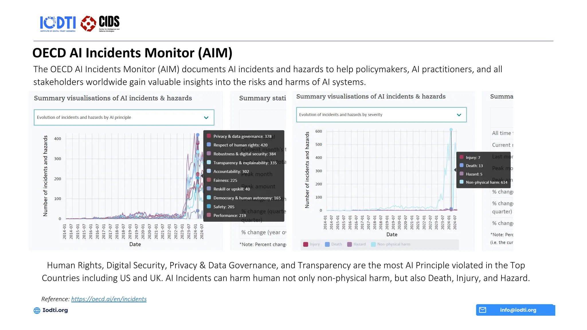 OECD AI Incidents Monitor (AIM)
The OECD AI Incidents Monitor (AIM) documents AI incidents and hazards to help policymakers, AI practitioners, and all
stakeholders worldwide gain valuable insights into the risks and harms of AI systems.
info@iodti.org
Iodti.org
Reference: https://oecd.ai/en/incidents
Human Rights, Digital Security, Privacy & Data Governance, and Transparency are the most AI Principle violated in the Top
Countries including US and UK. AI Incidents can harm human not only non-physical harm, but also Death, Injury, and Hazard.
 
