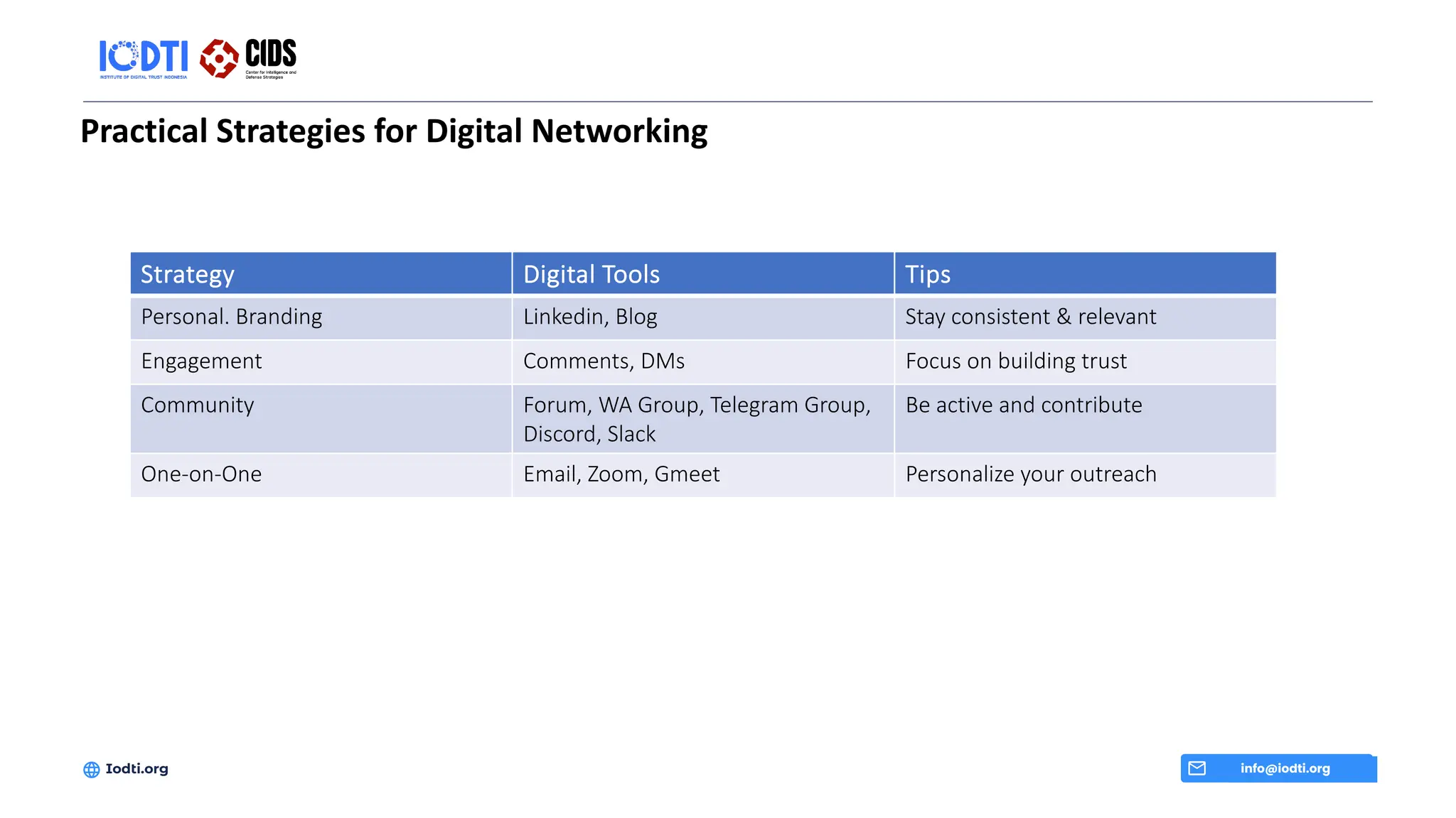 Practical Strategies for Digital Networking
info@iodti.org
Iodti.org
Strategy Digital Tools Tips
Personal. Branding Linkedin, Blog Stay consistent & relevant
Engagement Comments, DMs Focus on building trust
Community Forum, WA Group, Telegram Group,
Discord, Slack
Be active and contribute
One-on-One Email, Zoom, Gmeet Personalize your outreach
 