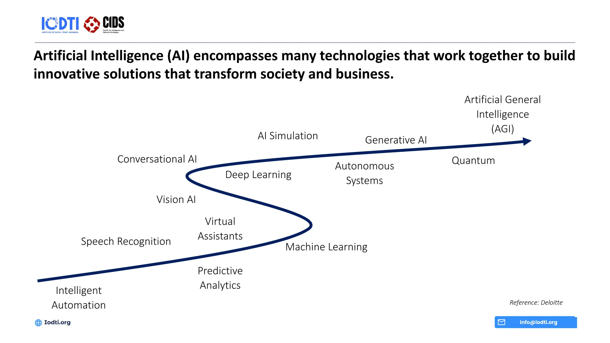 Artificial Intelligence (AI) encompasses many technologies that work together to build
innovative solutions that transform society and business.
info@iodti.org
Iodti.org
Intelligent
Automation
Predictive
Analytics
Speech Recognition
Virtual
Assistants
Machine Learning
Conversational AI
Vision AI
AI Simulation Generative AI
Deep Learning
Autonomous
Systems
Quantum
Artificial General
Intelligence
(AGI)
Reference: Deloitte
 