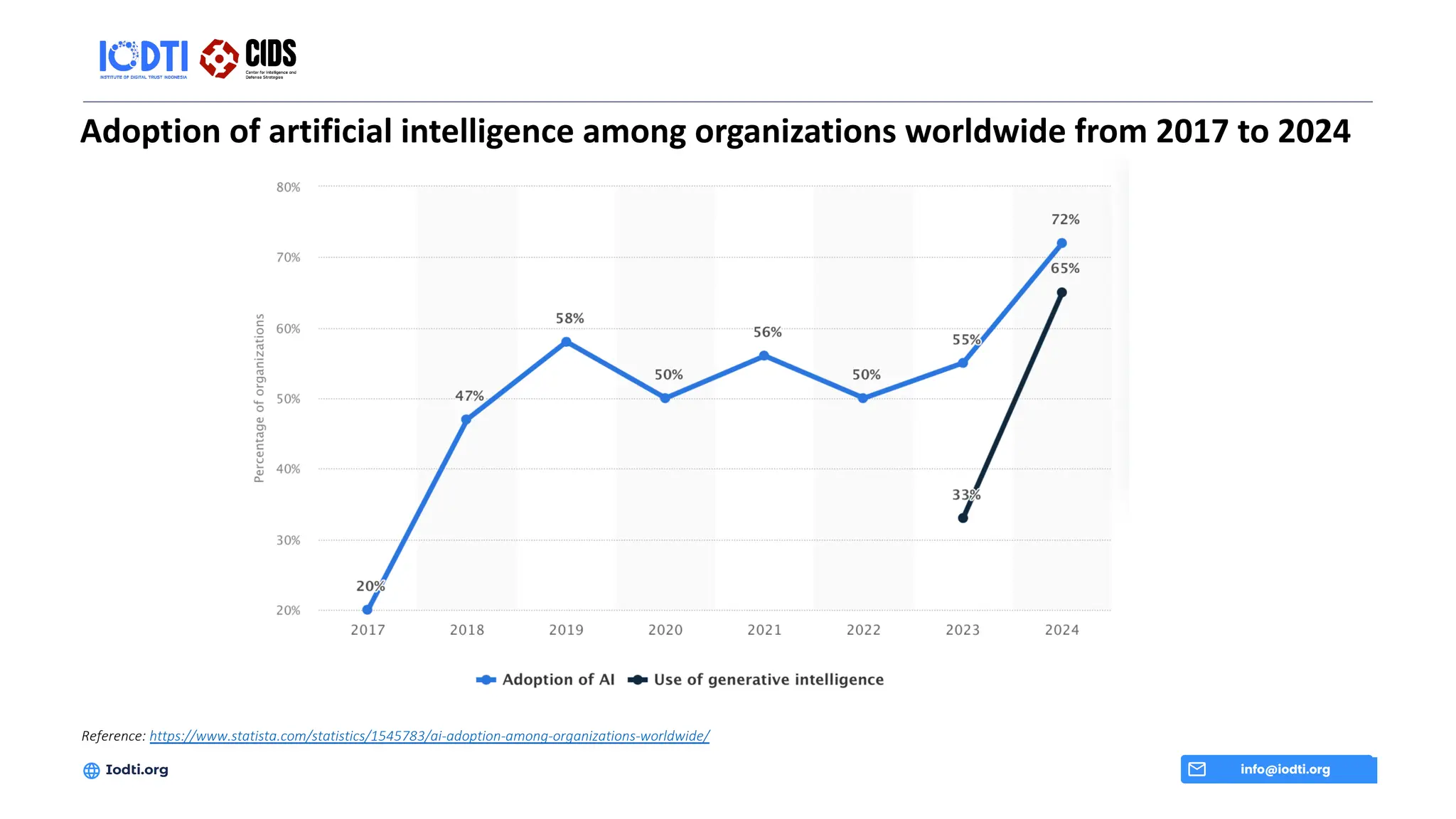 Adoption of artificial intelligence among organizations worldwide from 2017 to 2024
info@iodti.org
Iodti.org
Reference: https://www.statista.com/statistics/1545783/ai-adoption-among-organizations-worldwide/
 
