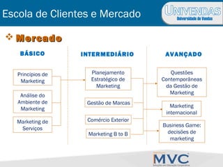 Universidade de Vendas
Escola de Clientes e Mercado
 MercadoMercado
BÁSICO INTERMEDIÁRIO AVANÇADO
Princípios de
Marketing
Planejamento
Estratégico de
Marketing
Análise do
Ambiente de
Marketing
Gestão de Marcas
Marketing de
Serviços
Questões
Contemporâneas
da Gestão de
Marketing
Marketing B to B
Marketing
internacional
Business Game:
decisões de
marketing
Comércio Exterior
 