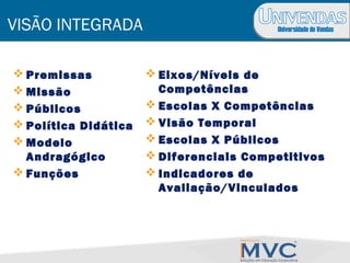 Universidade de VendasVISÃO INTEGRADA
 Premissas
 Missão
 Públicos
 Política Didática
 Modelo
Andragógico
 Funções
 Eixos/Níveis de
Competências
 Escolas X Competências
 Visão Temporal
 Escolas X Públicos
 Diferenciais Competitivos
 Indicadores de
Avaliação/Vinculados
 