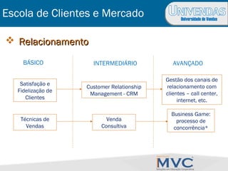 Universidade de Vendas
Escola de Clientes e Mercado
 RelacionamentoRelacionamento
BÁSICO INTERMEDIÁRIO AVANÇADO
Satisfação e
Fidelização de
Clientes
Customer Relationship
Management - CRM
Gestão dos canais de
relacionamento com
clientes – call center,
internet, etc.
Técnicas de
Vendas
Venda
Consultiva
Business Game:
processo de
concorrência*
 