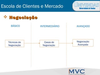 Universidade de Vendas
Escola de Clientes e Mercado
 NegociaçãoNegociação
BÁSICO INTERMEDIÁRIO AVANÇADO
Técnicas de
Negociação
Casos de
Negociação
Negociação
Avançada
 