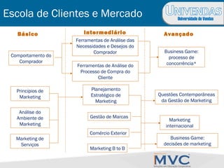 Universidade de Vendas
Escola de Clientes e Mercado
Básico Intermediário Avançado
Comportamento do
Comprador
Ferramentas de Análise das
Necessidades e Desejos do
Comprador
Ferramentas de Análise do
Processo de Compra do
Cliente
Business Game:
processo de
concorrência*
Princípios de
Marketing
Planejamento
Estratégico de
Marketing
Análise do
Ambiente de
Marketing
Gestão de Marcas
Marketing de
Serviços
Questões Contemporâneas
da Gestão de Marketing
Marketing B to B
Marketing
internacional
Business Game:
decisões de marketing
Comércio Exterior
 